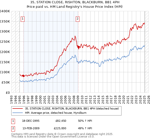 35, STATION CLOSE, RISHTON, BLACKBURN, BB1 4PH: Price paid vs HM Land Registry's House Price Index