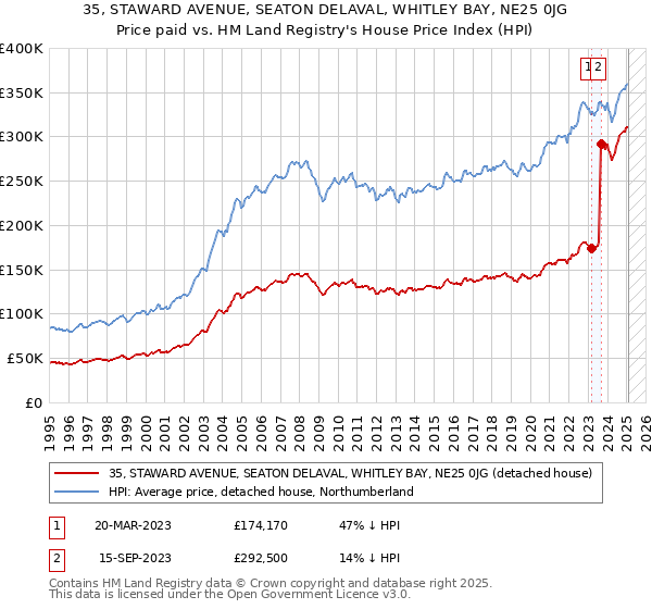 35, STAWARD AVENUE, SEATON DELAVAL, WHITLEY BAY, NE25 0JG: Price paid vs HM Land Registry's House Price Index