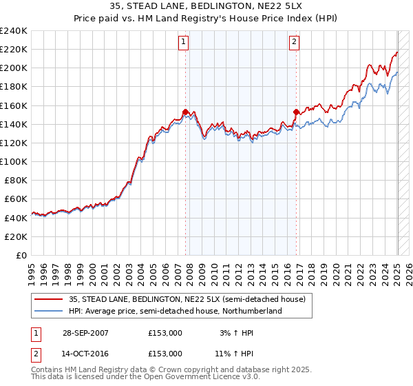 35, STEAD LANE, BEDLINGTON, NE22 5LX: Price paid vs HM Land Registry's House Price Index