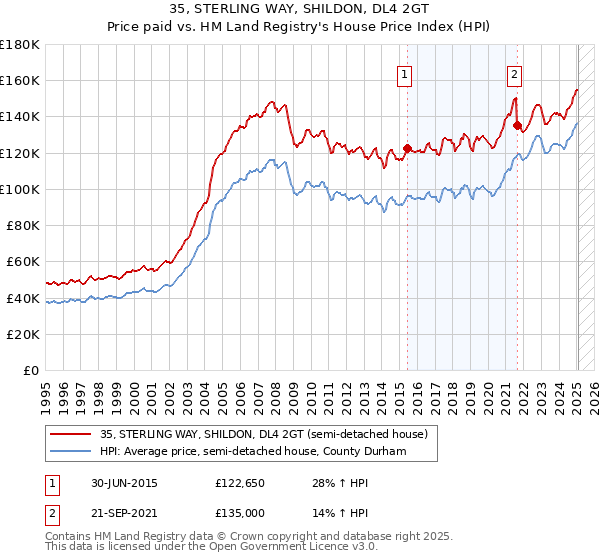 35, STERLING WAY, SHILDON, DL4 2GT: Price paid vs HM Land Registry's House Price Index