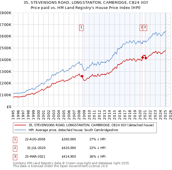 35, STEVENSONS ROAD, LONGSTANTON, CAMBRIDGE, CB24 3GY: Price paid vs HM Land Registry's House Price Index