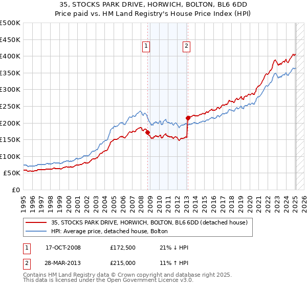 35, STOCKS PARK DRIVE, HORWICH, BOLTON, BL6 6DD: Price paid vs HM Land Registry's House Price Index