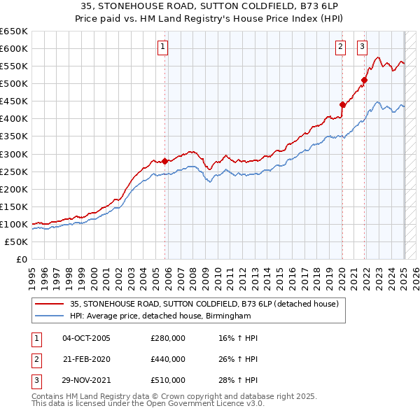 35, STONEHOUSE ROAD, SUTTON COLDFIELD, B73 6LP: Price paid vs HM Land Registry's House Price Index