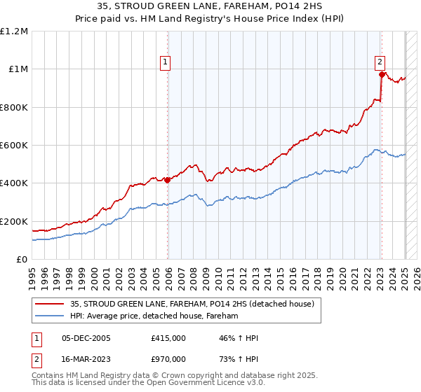 35, STROUD GREEN LANE, FAREHAM, PO14 2HS: Price paid vs HM Land Registry's House Price Index