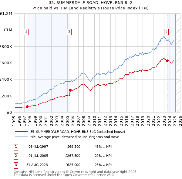 35, SUMMERDALE ROAD, HOVE, BN3 8LG: Price paid vs HM Land Registry's House Price Index