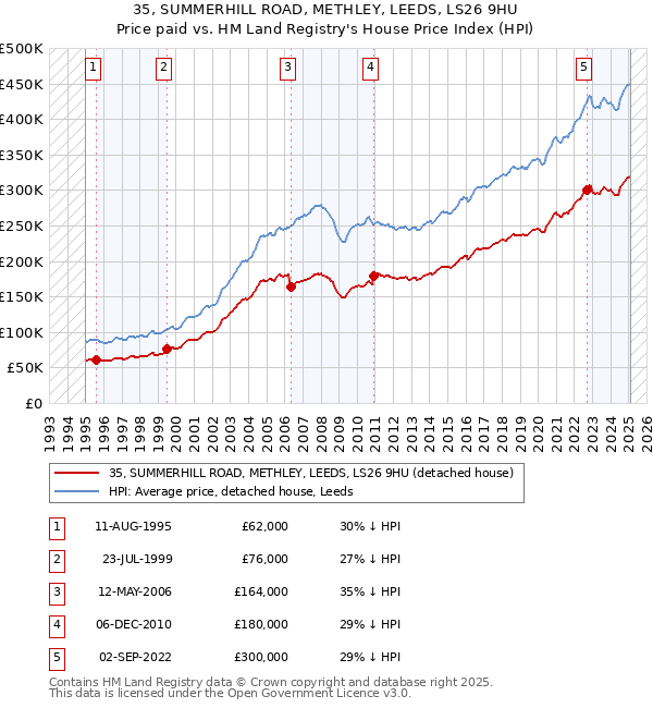 35, SUMMERHILL ROAD, METHLEY, LEEDS, LS26 9HU: Price paid vs HM Land Registry's House Price Index