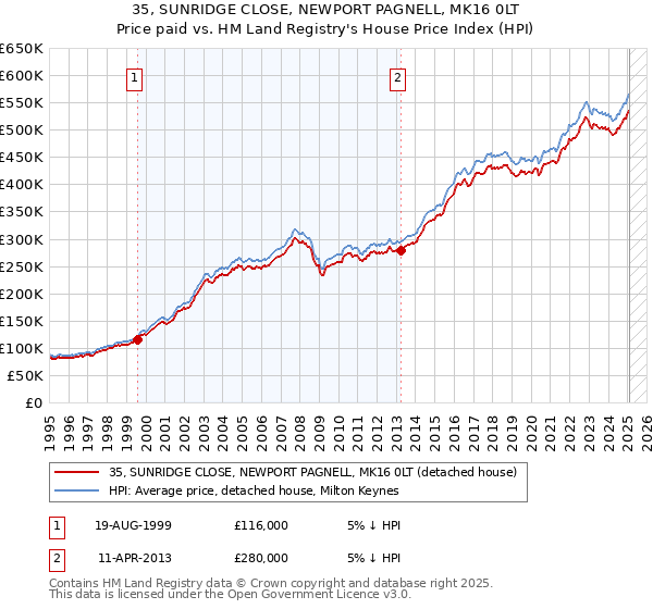 35, SUNRIDGE CLOSE, NEWPORT PAGNELL, MK16 0LT: Price paid vs HM Land Registry's House Price Index