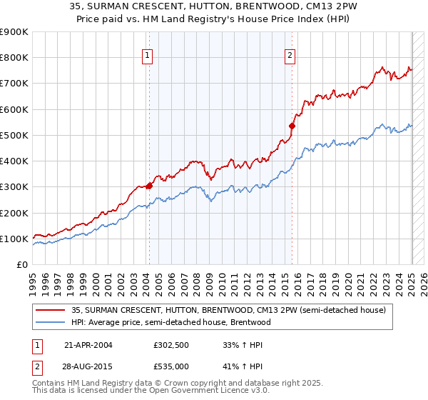 35, SURMAN CRESCENT, HUTTON, BRENTWOOD, CM13 2PW: Price paid vs HM Land Registry's House Price Index