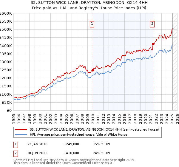 35, SUTTON WICK LANE, DRAYTON, ABINGDON, OX14 4HH: Price paid vs HM Land Registry's House Price Index