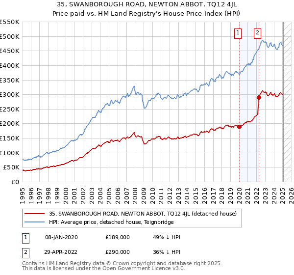 35, SWANBOROUGH ROAD, NEWTON ABBOT, TQ12 4JL: Price paid vs HM Land Registry's House Price Index