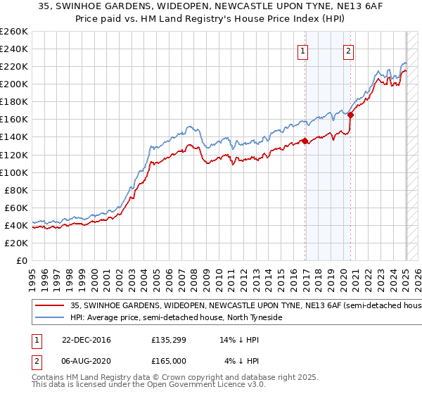 35, SWINHOE GARDENS, WIDEOPEN, NEWCASTLE UPON TYNE, NE13 6AF: Price paid vs HM Land Registry's House Price Index
