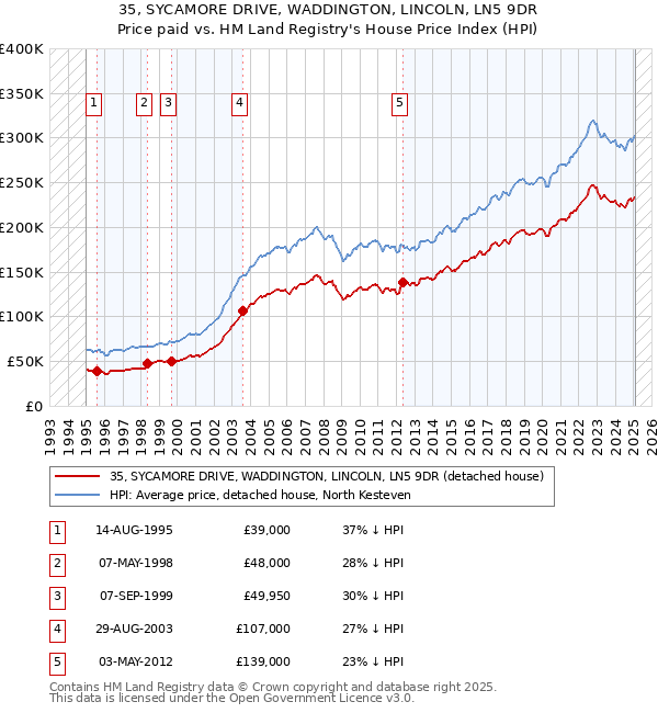 35, SYCAMORE DRIVE, WADDINGTON, LINCOLN, LN5 9DR: Price paid vs HM Land Registry's House Price Index