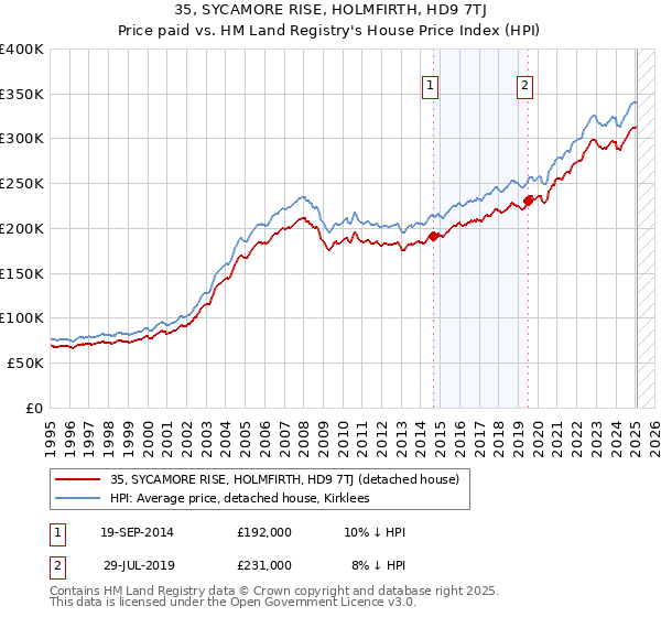 35, SYCAMORE RISE, HOLMFIRTH, HD9 7TJ: Price paid vs HM Land Registry's House Price Index