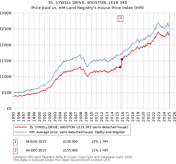 35, SYWELL DRIVE, WIGSTON, LE18 3XE: Price paid vs HM Land Registry's House Price Index