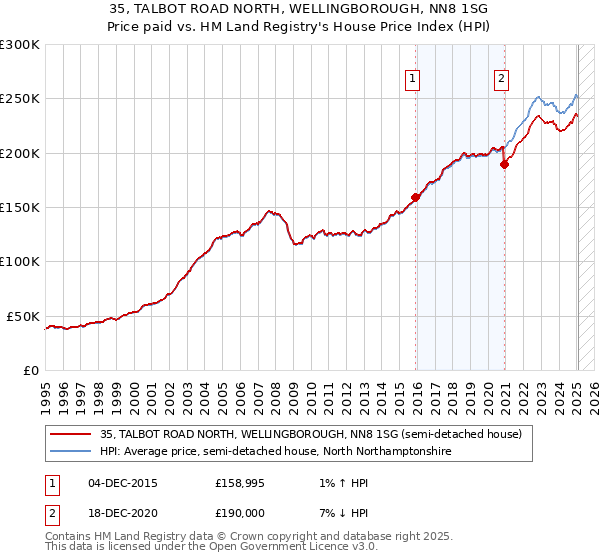 35, TALBOT ROAD NORTH, WELLINGBOROUGH, NN8 1SG: Price paid vs HM Land Registry's House Price Index