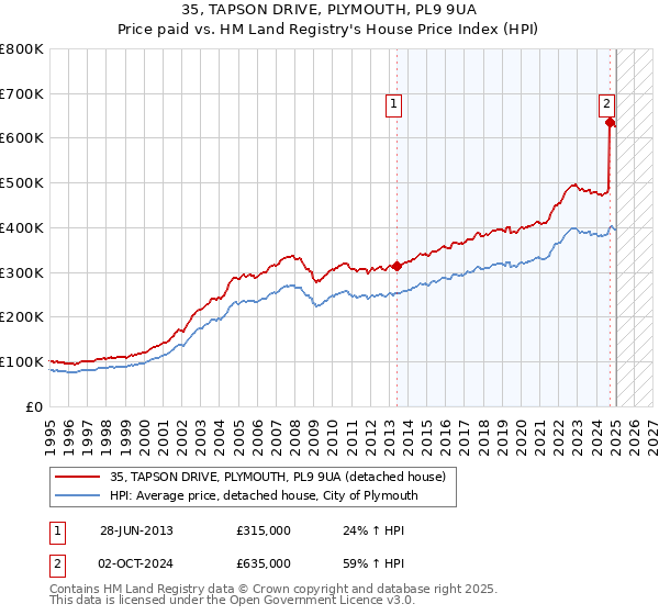 35, TAPSON DRIVE, PLYMOUTH, PL9 9UA: Price paid vs HM Land Registry's House Price Index