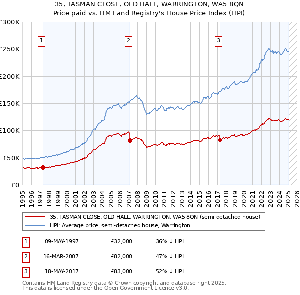 35, TASMAN CLOSE, OLD HALL, WARRINGTON, WA5 8QN: Price paid vs HM Land Registry's House Price Index