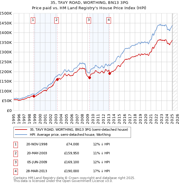 35, TAVY ROAD, WORTHING, BN13 3PG: Price paid vs HM Land Registry's House Price Index