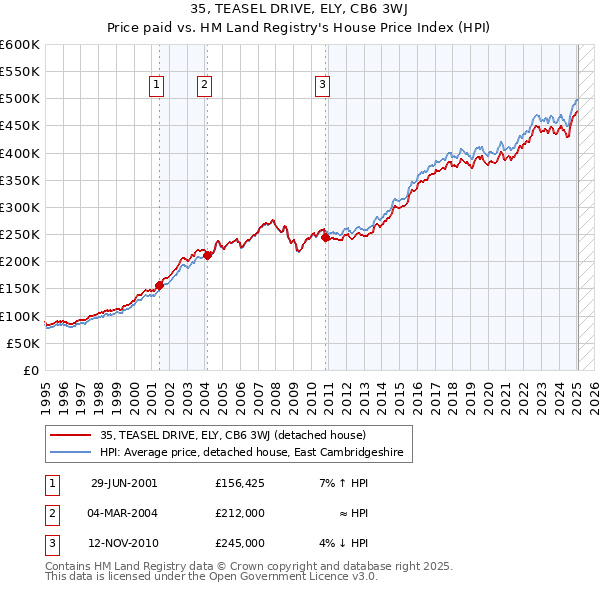 35, TEASEL DRIVE, ELY, CB6 3WJ: Price paid vs HM Land Registry's House Price Index