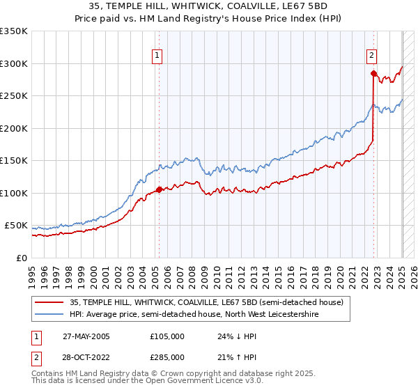 35, TEMPLE HILL, WHITWICK, COALVILLE, LE67 5BD: Price paid vs HM Land Registry's House Price Index