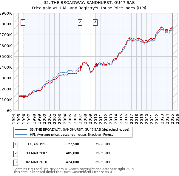 35, THE BROADWAY, SANDHURST, GU47 9AB: Price paid vs HM Land Registry's House Price Index