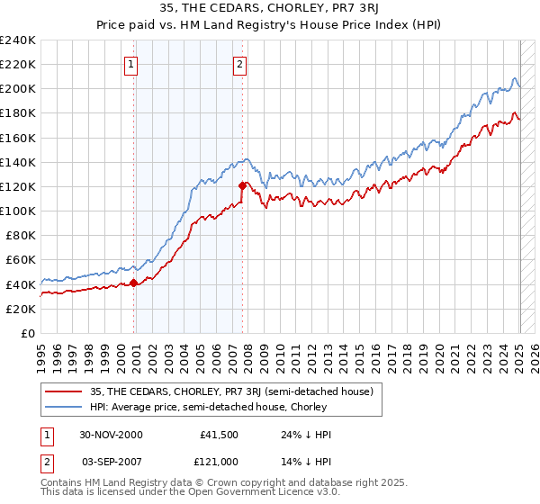 35, THE CEDARS, CHORLEY, PR7 3RJ: Price paid vs HM Land Registry's House Price Index