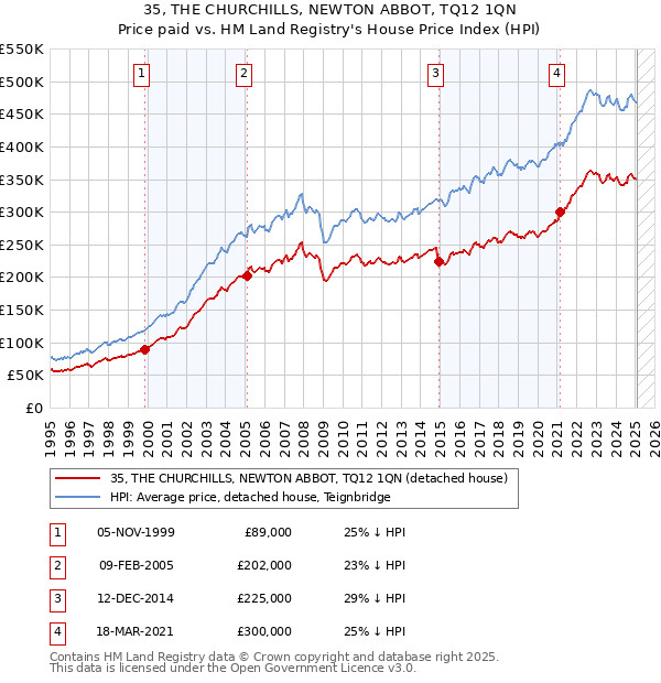 35, THE CHURCHILLS, NEWTON ABBOT, TQ12 1QN: Price paid vs HM Land Registry's House Price Index