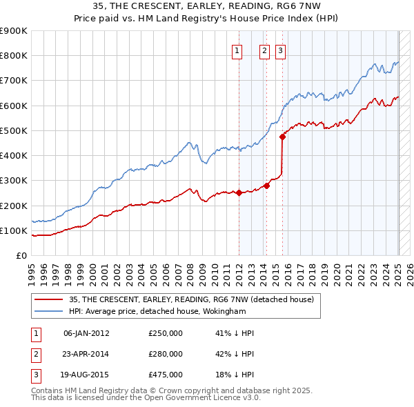 35, THE CRESCENT, EARLEY, READING, RG6 7NW: Price paid vs HM Land Registry's House Price Index