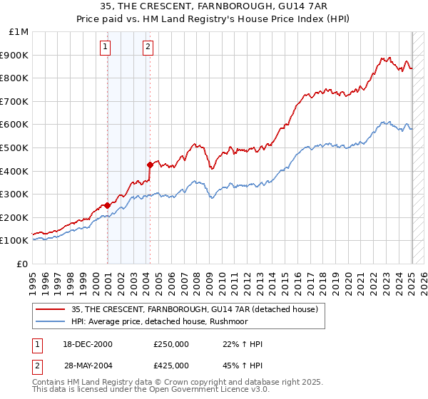 35, THE CRESCENT, FARNBOROUGH, GU14 7AR: Price paid vs HM Land Registry's House Price Index