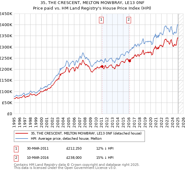 35, THE CRESCENT, MELTON MOWBRAY, LE13 0NF: Price paid vs HM Land Registry's House Price Index