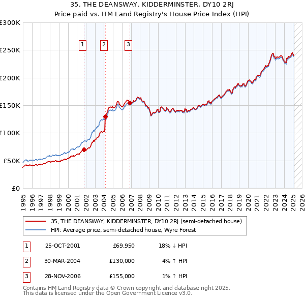 35, THE DEANSWAY, KIDDERMINSTER, DY10 2RJ: Price paid vs HM Land Registry's House Price Index