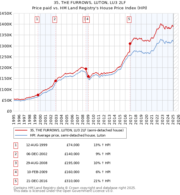 35, THE FURROWS, LUTON, LU3 2LF: Price paid vs HM Land Registry's House Price Index