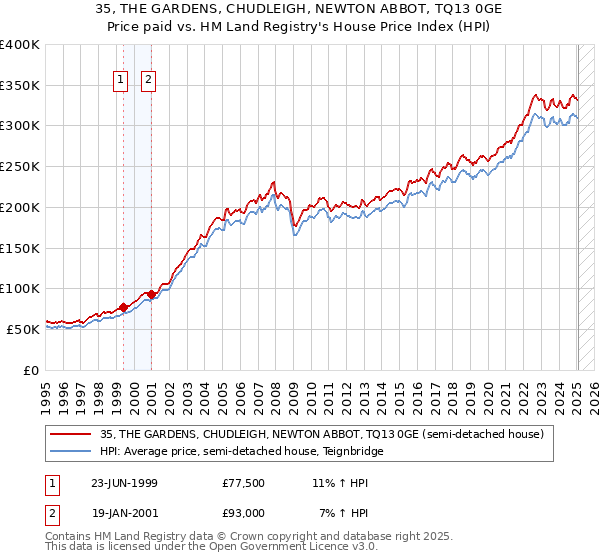 35, THE GARDENS, CHUDLEIGH, NEWTON ABBOT, TQ13 0GE: Price paid vs HM Land Registry's House Price Index