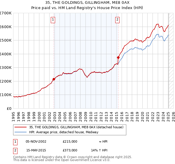 35, THE GOLDINGS, GILLINGHAM, ME8 0AX: Price paid vs HM Land Registry's House Price Index