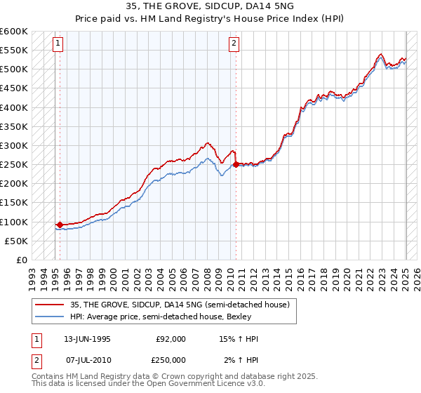 35, THE GROVE, SIDCUP, DA14 5NG: Price paid vs HM Land Registry's House Price Index