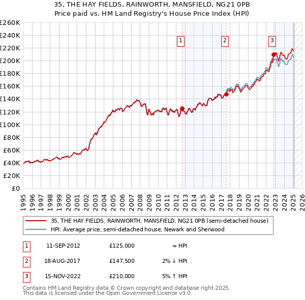 35, THE HAY FIELDS, RAINWORTH, MANSFIELD, NG21 0PB: Price paid vs HM Land Registry's House Price Index