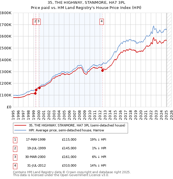 35, THE HIGHWAY, STANMORE, HA7 3PL: Price paid vs HM Land Registry's House Price Index