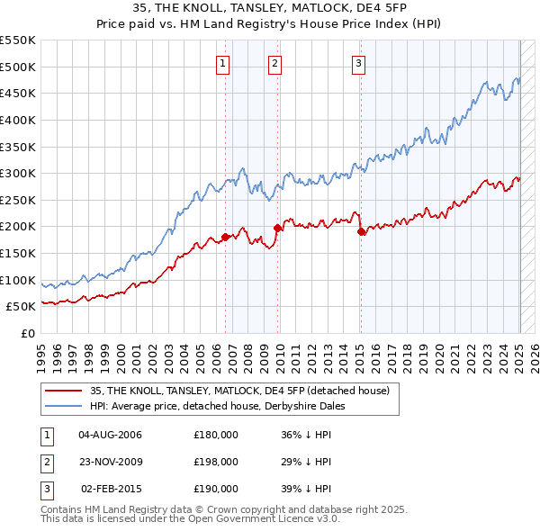 35, THE KNOLL, TANSLEY, MATLOCK, DE4 5FP: Price paid vs HM Land Registry's House Price Index