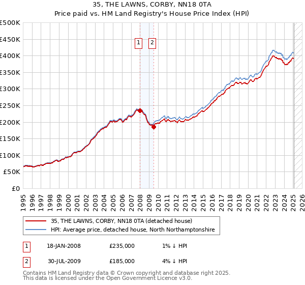 35, THE LAWNS, CORBY, NN18 0TA: Price paid vs HM Land Registry's House Price Index