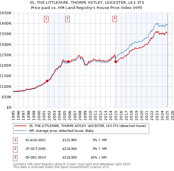 35, THE LITTLEFARE, THORPE ASTLEY, LEICESTER, LE3 3TS: Price paid vs HM Land Registry's House Price Index