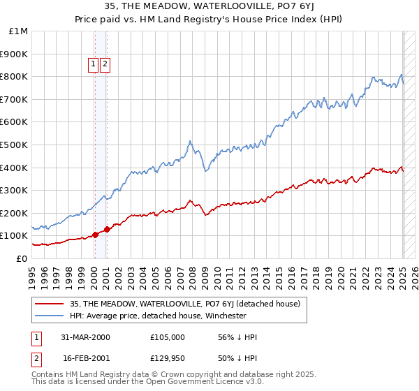 35, THE MEADOW, WATERLOOVILLE, PO7 6YJ: Price paid vs HM Land Registry's House Price Index