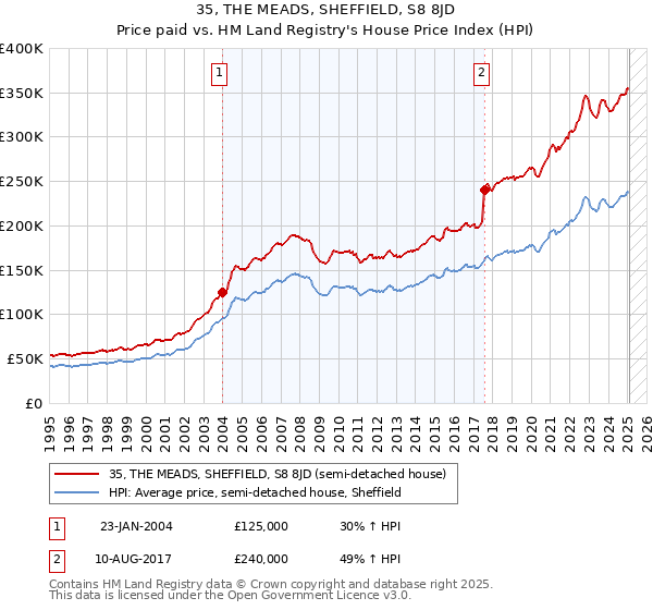 35, THE MEADS, SHEFFIELD, S8 8JD: Price paid vs HM Land Registry's House Price Index