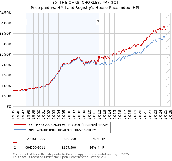 35, THE OAKS, CHORLEY, PR7 3QT: Price paid vs HM Land Registry's House Price Index