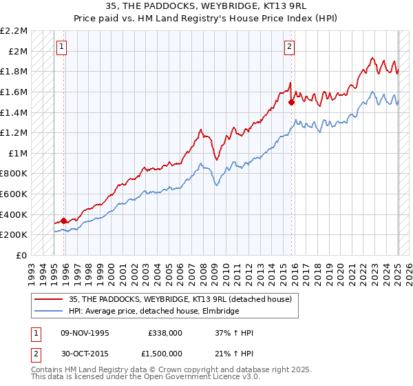 35, THE PADDOCKS, WEYBRIDGE, KT13 9RL: Price paid vs HM Land Registry's House Price Index