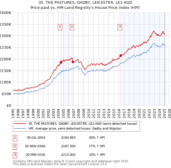 35, THE PASTURES, OADBY, LEICESTER, LE2 4QD: Price paid vs HM Land Registry's House Price Index