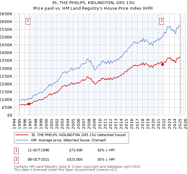 35, THE PHELPS, KIDLINGTON, OX5 1SU: Price paid vs HM Land Registry's House Price Index