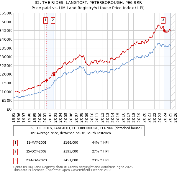 35, THE RIDES, LANGTOFT, PETERBOROUGH, PE6 9RR: Price paid vs HM Land Registry's House Price Index