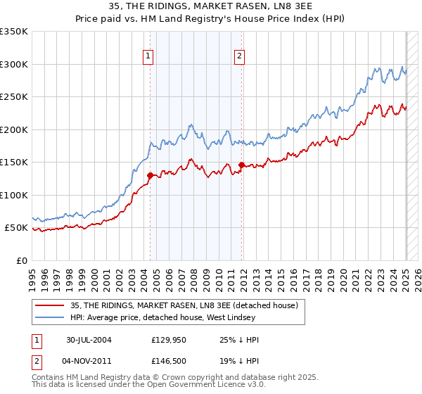 35, THE RIDINGS, MARKET RASEN, LN8 3EE: Price paid vs HM Land Registry's House Price Index