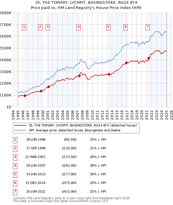 35, THE TOPIARY, LYCHPIT, BASINGSTOKE, RG24 8YX: Price paid vs HM Land Registry's House Price Index