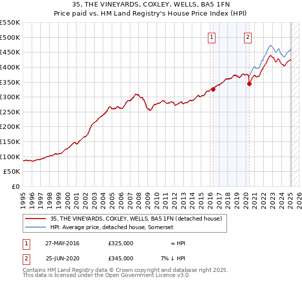 35, THE VINEYARDS, COXLEY, WELLS, BA5 1FN: Price paid vs HM Land Registry's House Price Index